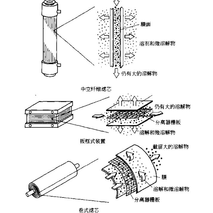 有哪些膜组件？（不同种类的膜组件）