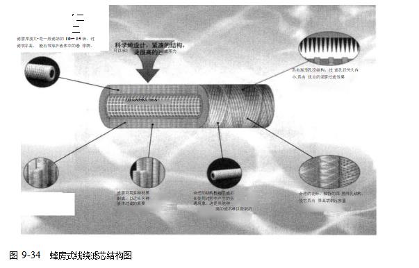 蜂房式线绕滤芯的制作